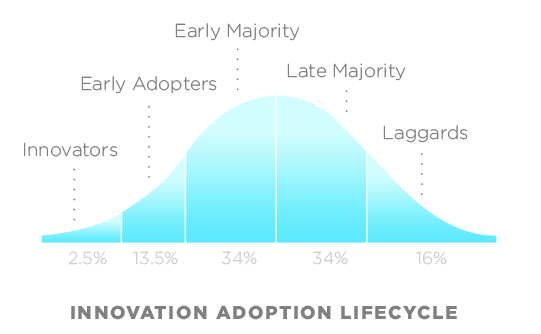 DiffusionOfInnovation