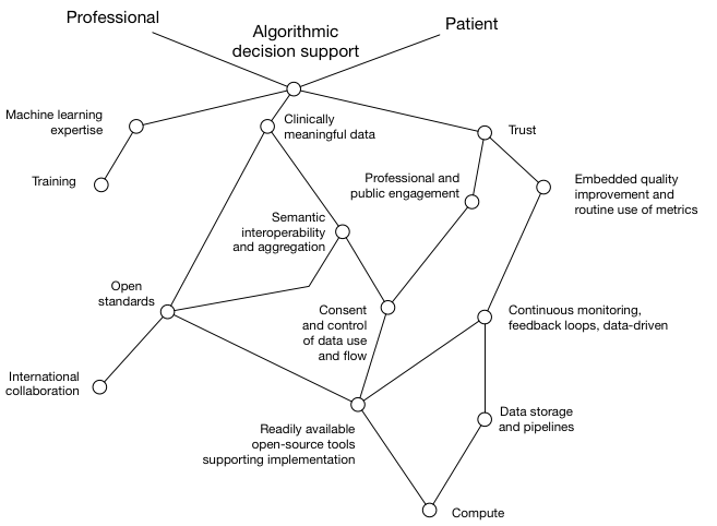 AI Healthcare value chain