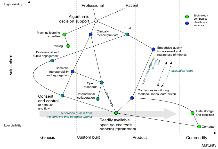 Using algorithms in healthcare