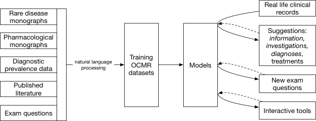 Model Generation