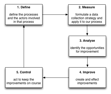 Quality improvement lifecycle - define, measure, analyse, improve, control
