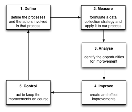 Dmaic