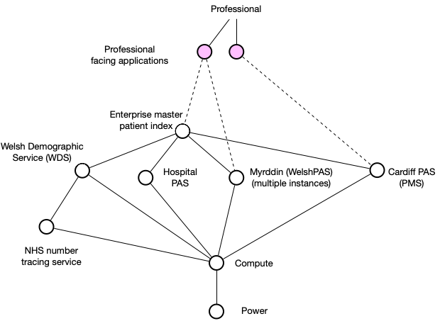 Value Chain 3