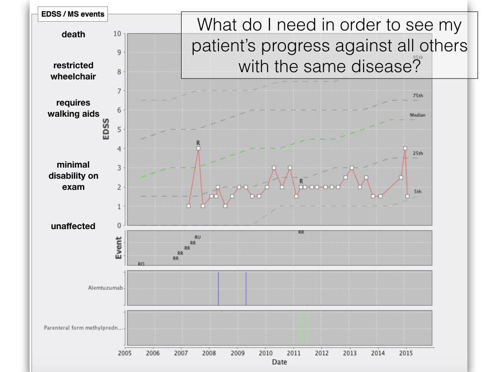 EDSS graph for patient plotted over time compared to peers