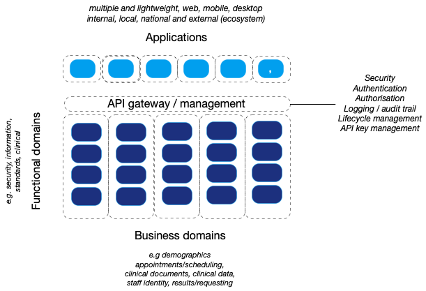 Domains Functional And Business