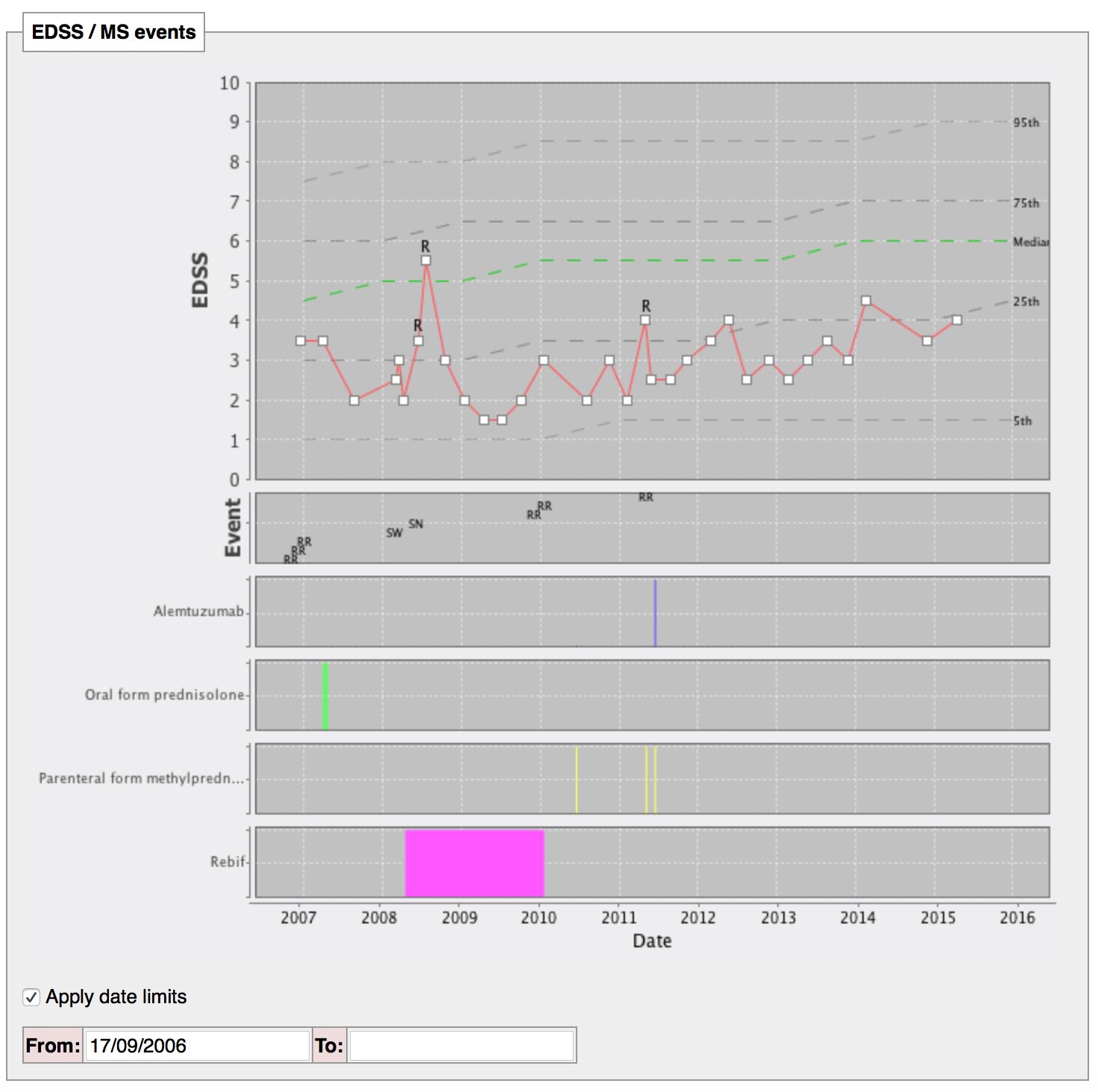 Edss Graph