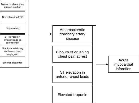 Angina 2