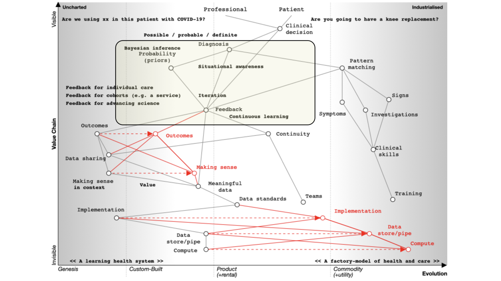 Feedback loops and iteration