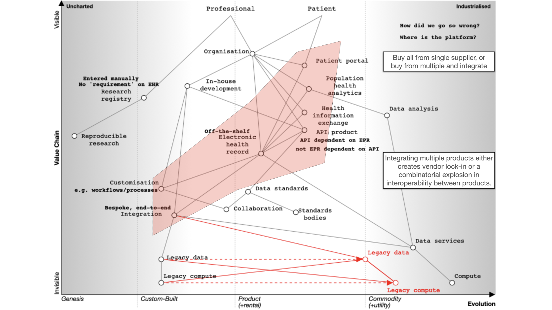 Component parts of the EHR