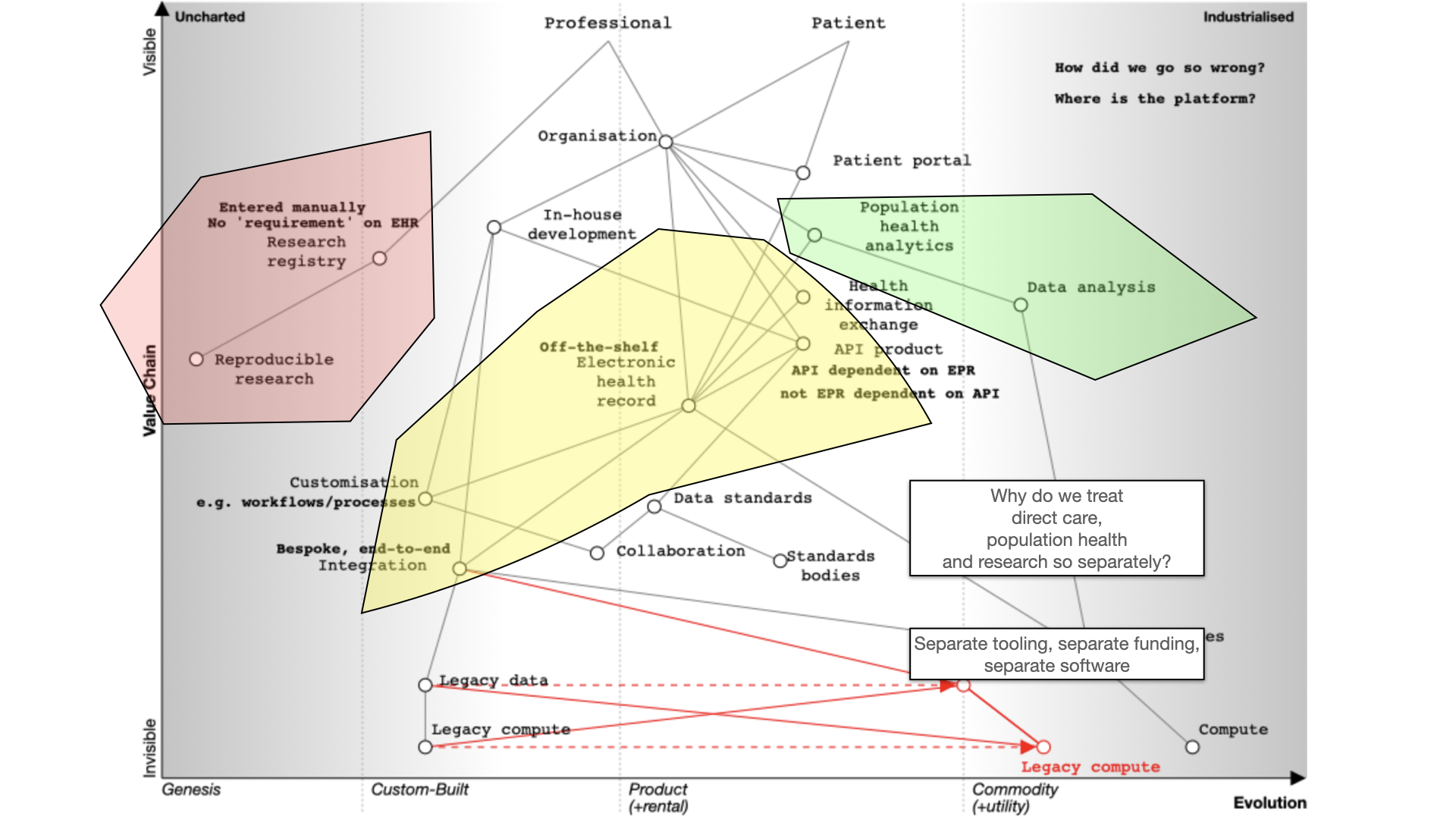 Why separate direct care, analytics and research?