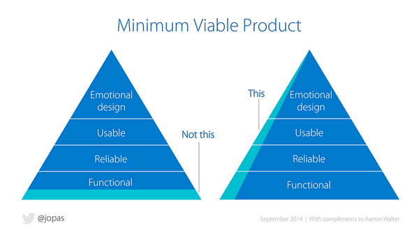 Minimal Viable Product