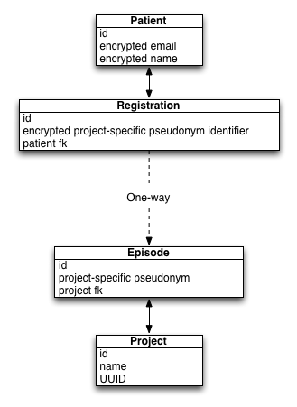 Openconsent Model