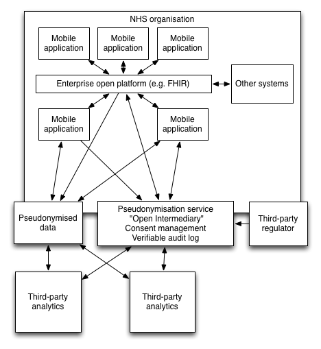 Distributed consent