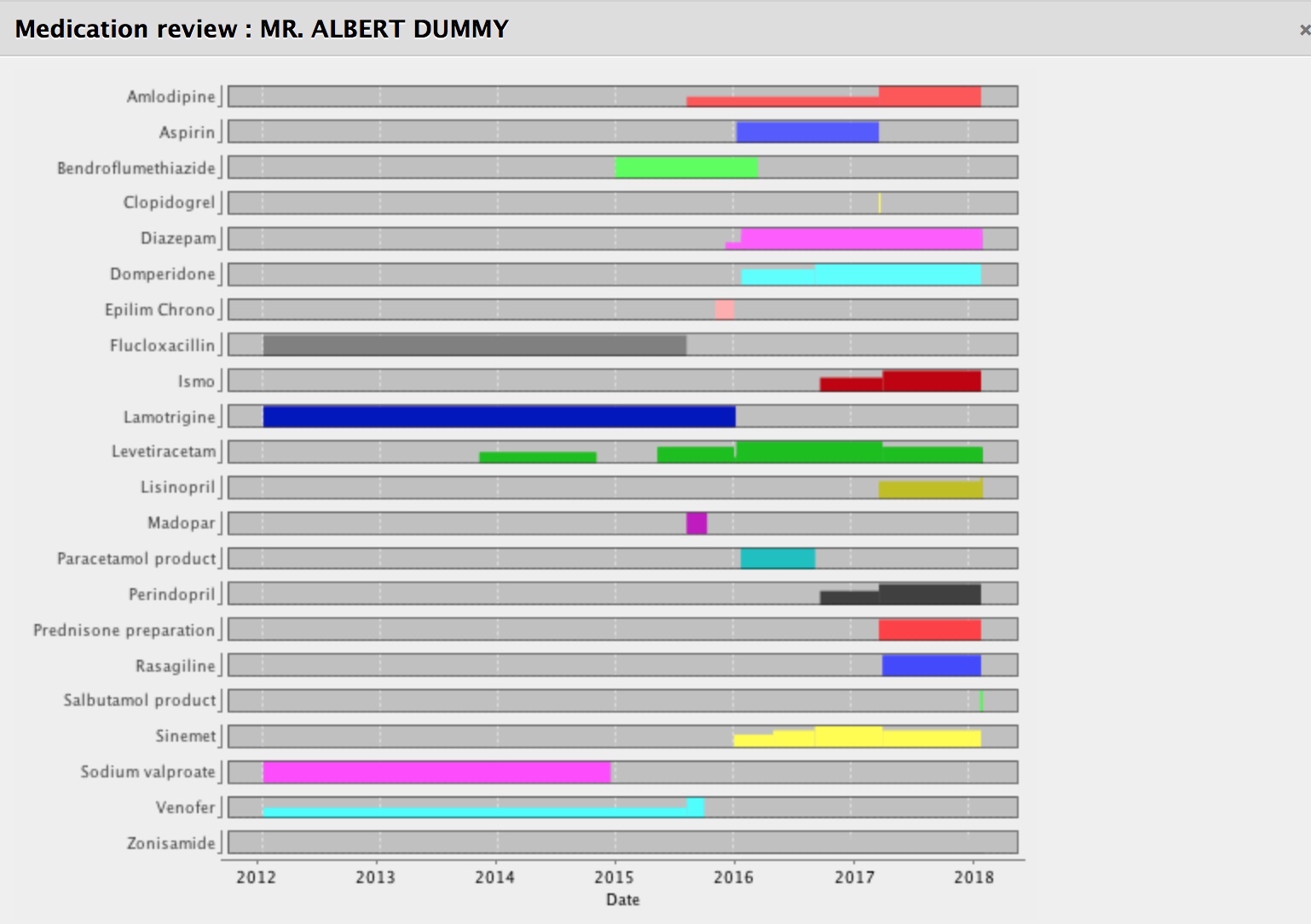 Medication Graphed